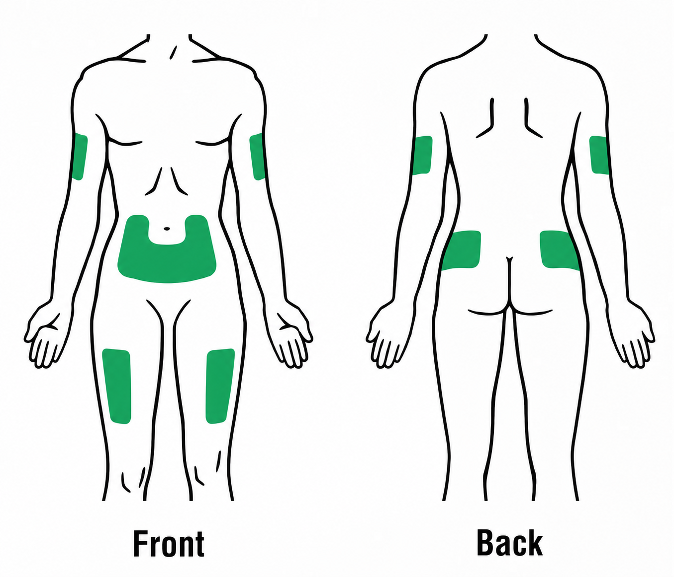Front and back body diagrams showing subcutaneous injection areas: outer upper arms, lower abdomen, front of the thighs and upper buttocks.